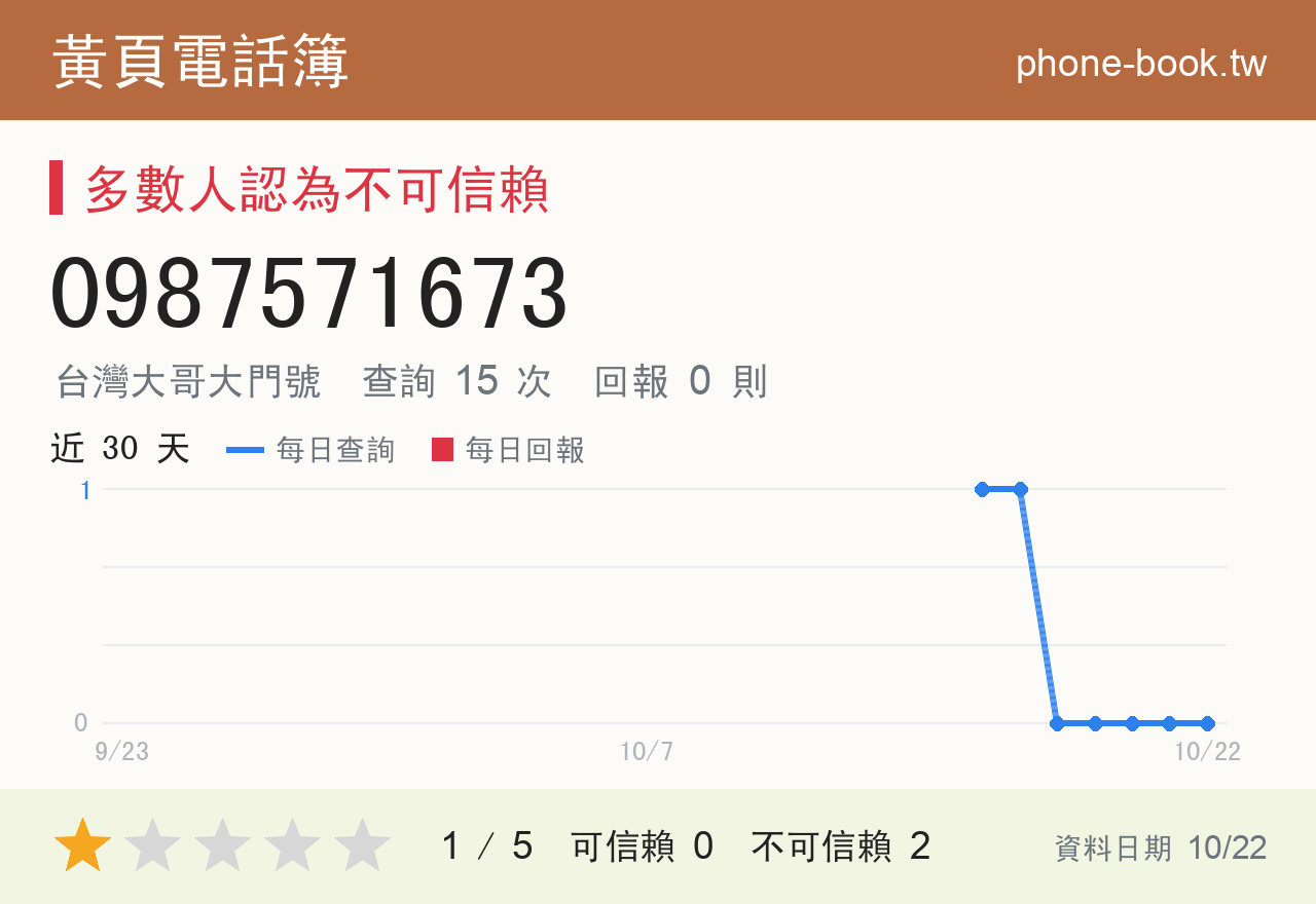 0987571673 評分卡：查詢 15 次、網友回報 0 則