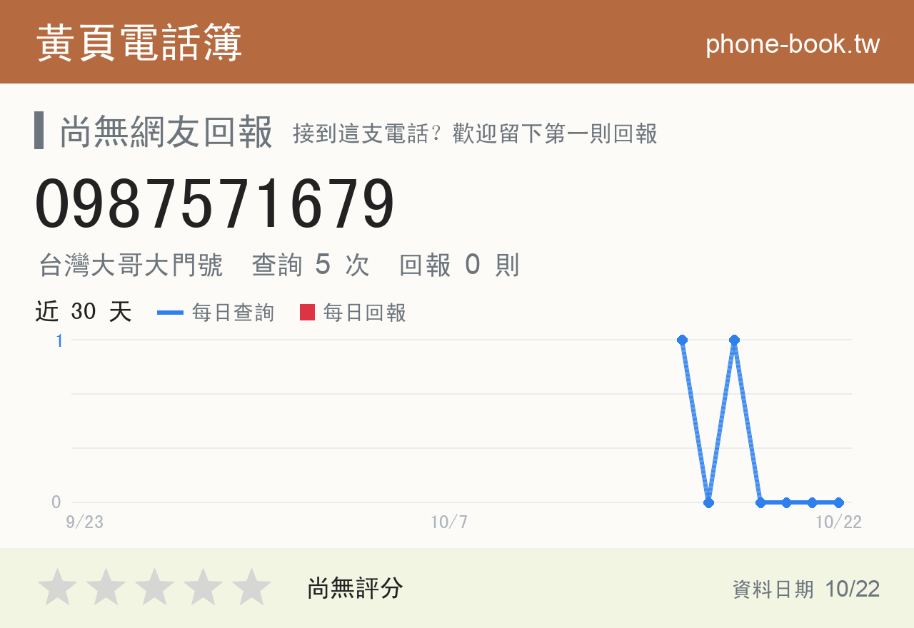 0987571679 評分卡：查詢 5 次、網友回報 0 則