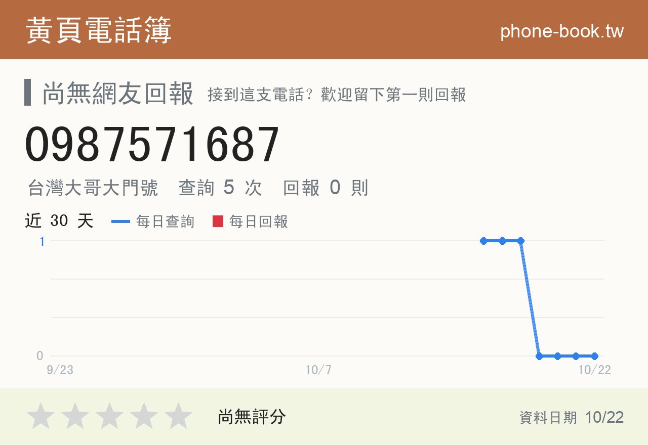 0987571687 評分卡：查詢 5 次、網友回報 0 則