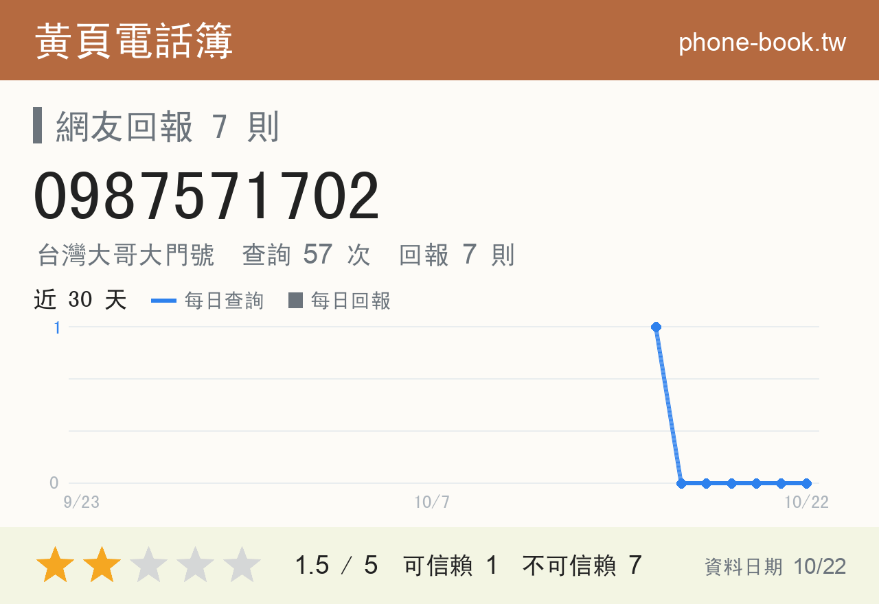 0987571702 評分卡：查詢 57 次、網友回報 7 則