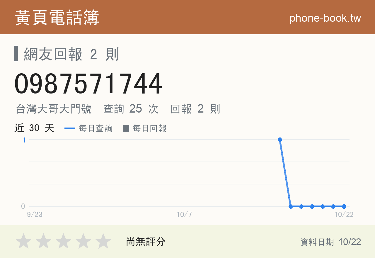0987571744 評分卡：查詢 25 次、網友回報 2 則