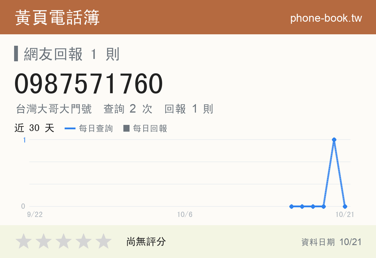 0987571760 評分卡：查詢 2 次、網友回報 1 則