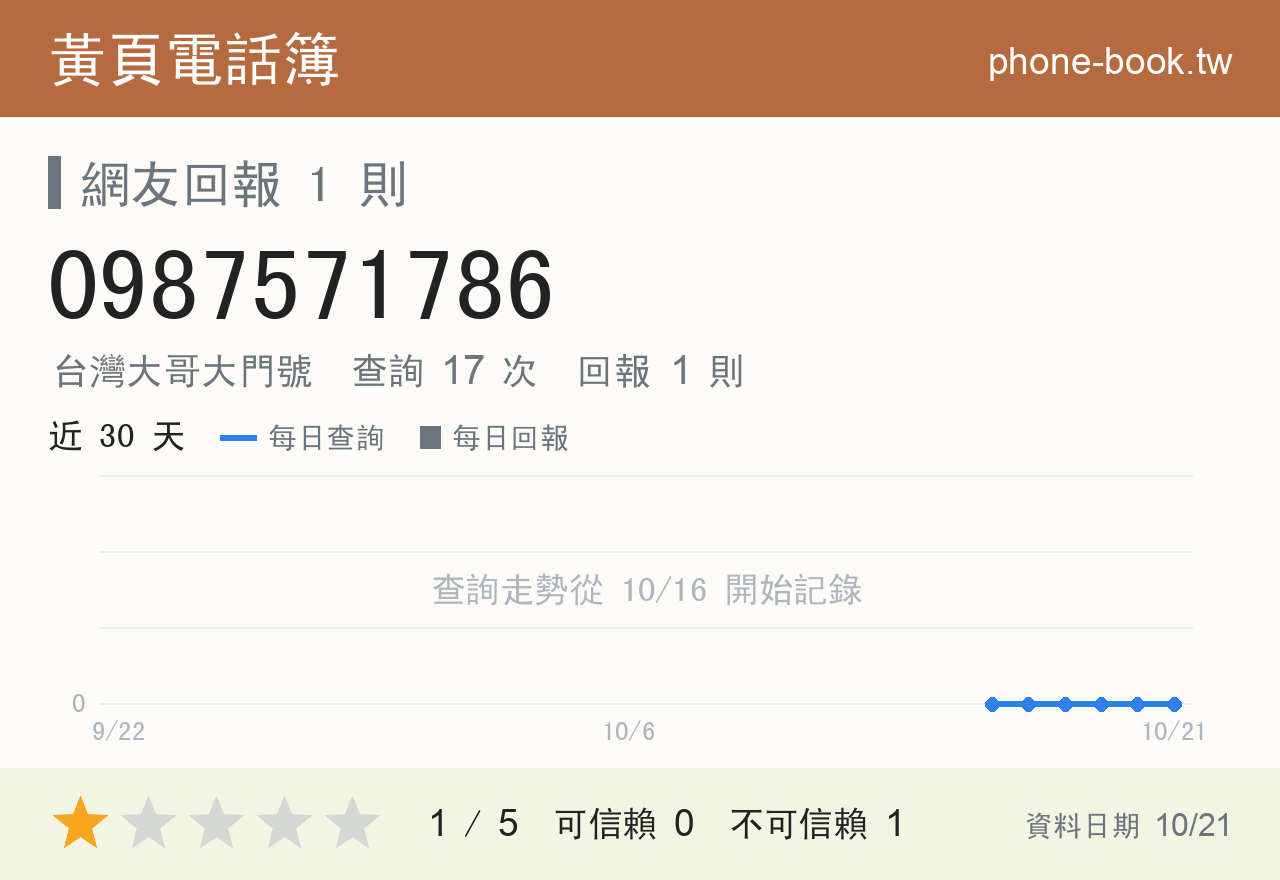 0987571786 評分卡：查詢 17 次、網友回報 1 則