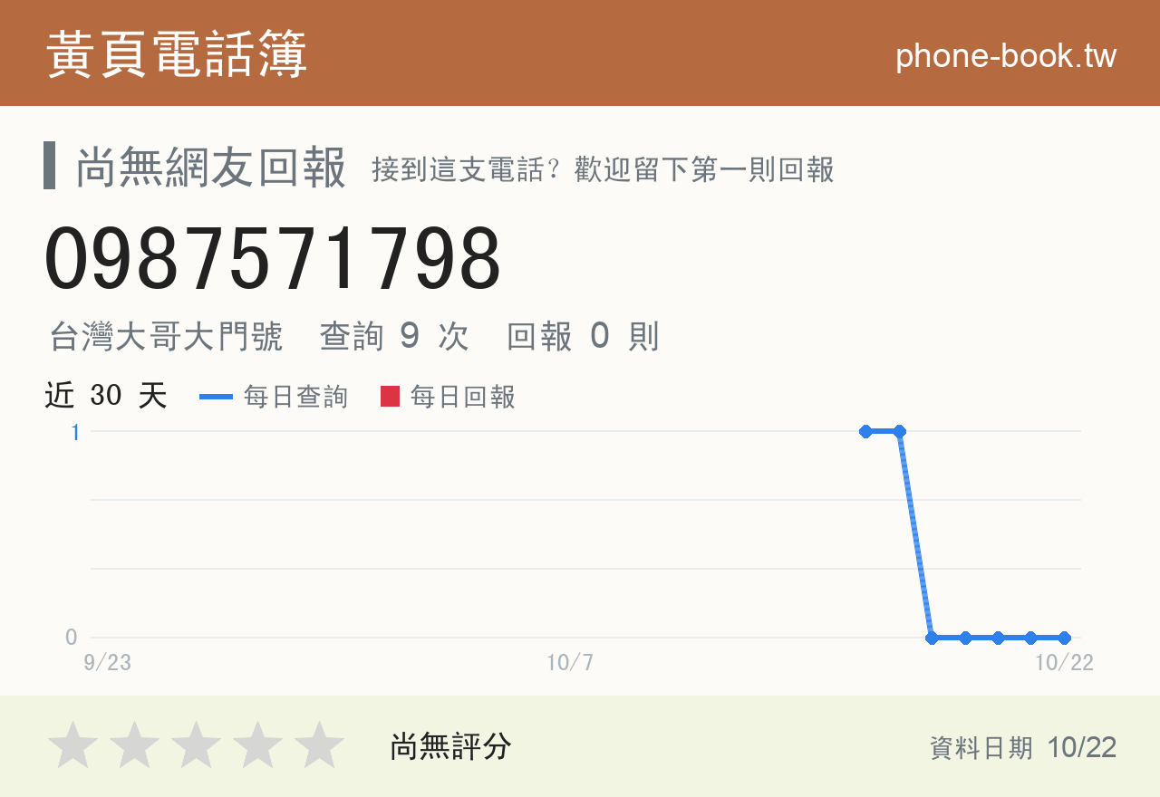 0987571798 評分卡：查詢 9 次、網友回報 0 則