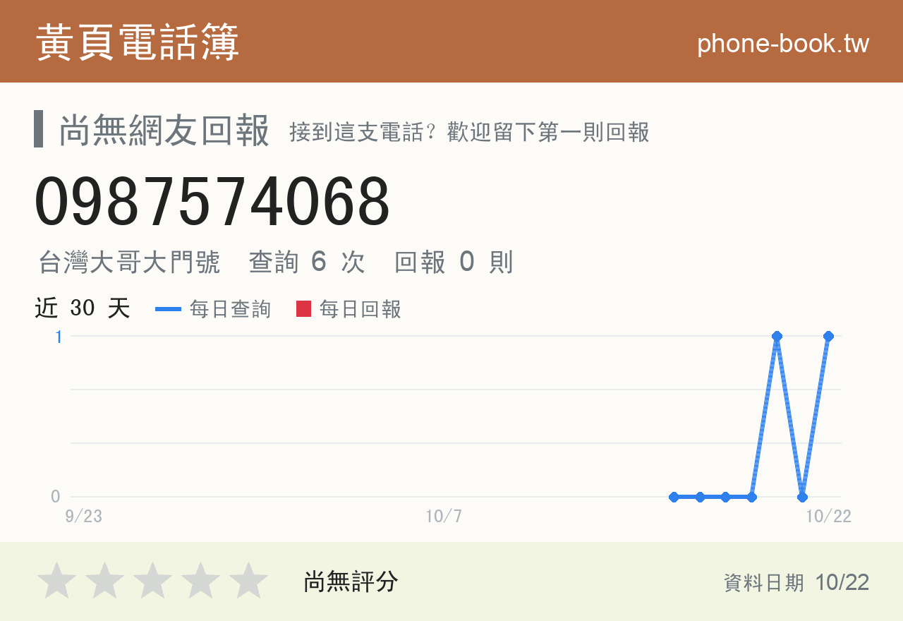 0987574068 評分卡：查詢 6 次、網友回報 0 則