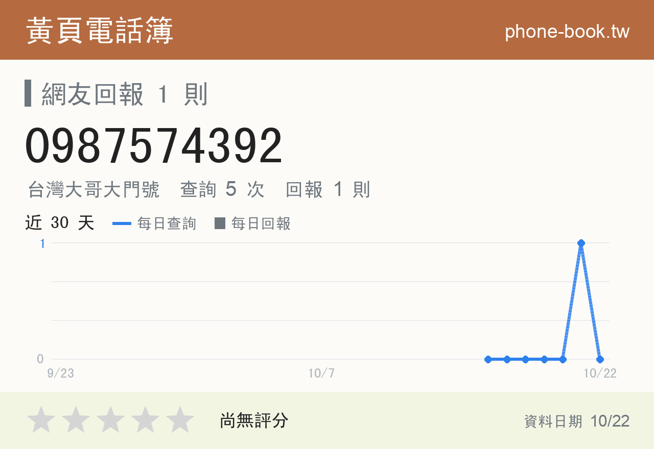 0987574392 評分卡：查詢 5 次、網友回報 1 則