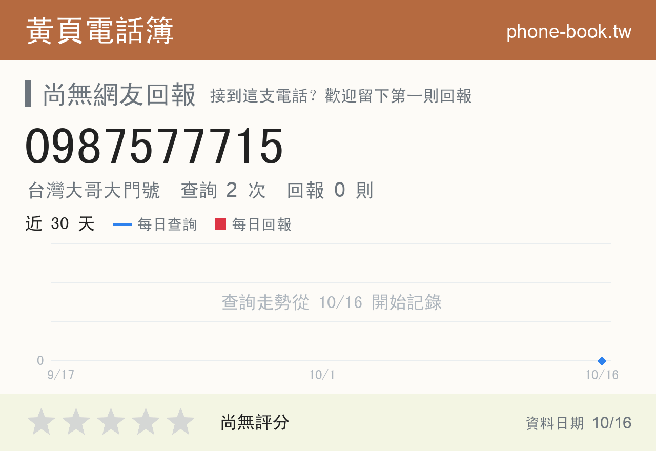 0987577715 評分卡：查詢 2 次、網友回報 0 則