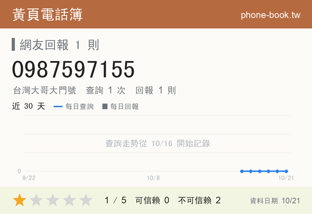 0987597155 評分卡：查詢 1 次、網友回報 1 則