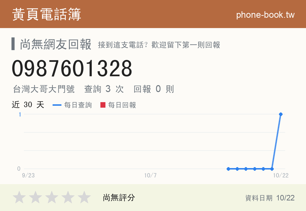 0987601328 評分卡：查詢 3 次、網友回報 0 則