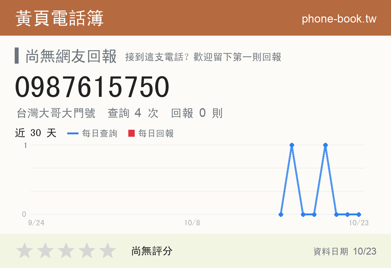 0987615750 評分卡：查詢 4 次、網友回報 0 則