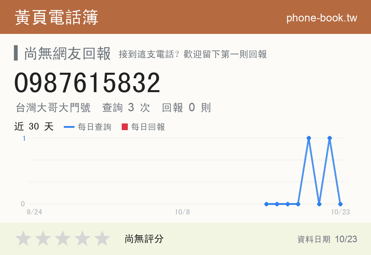 0987615832 評分卡：查詢 3 次、網友回報 0 則