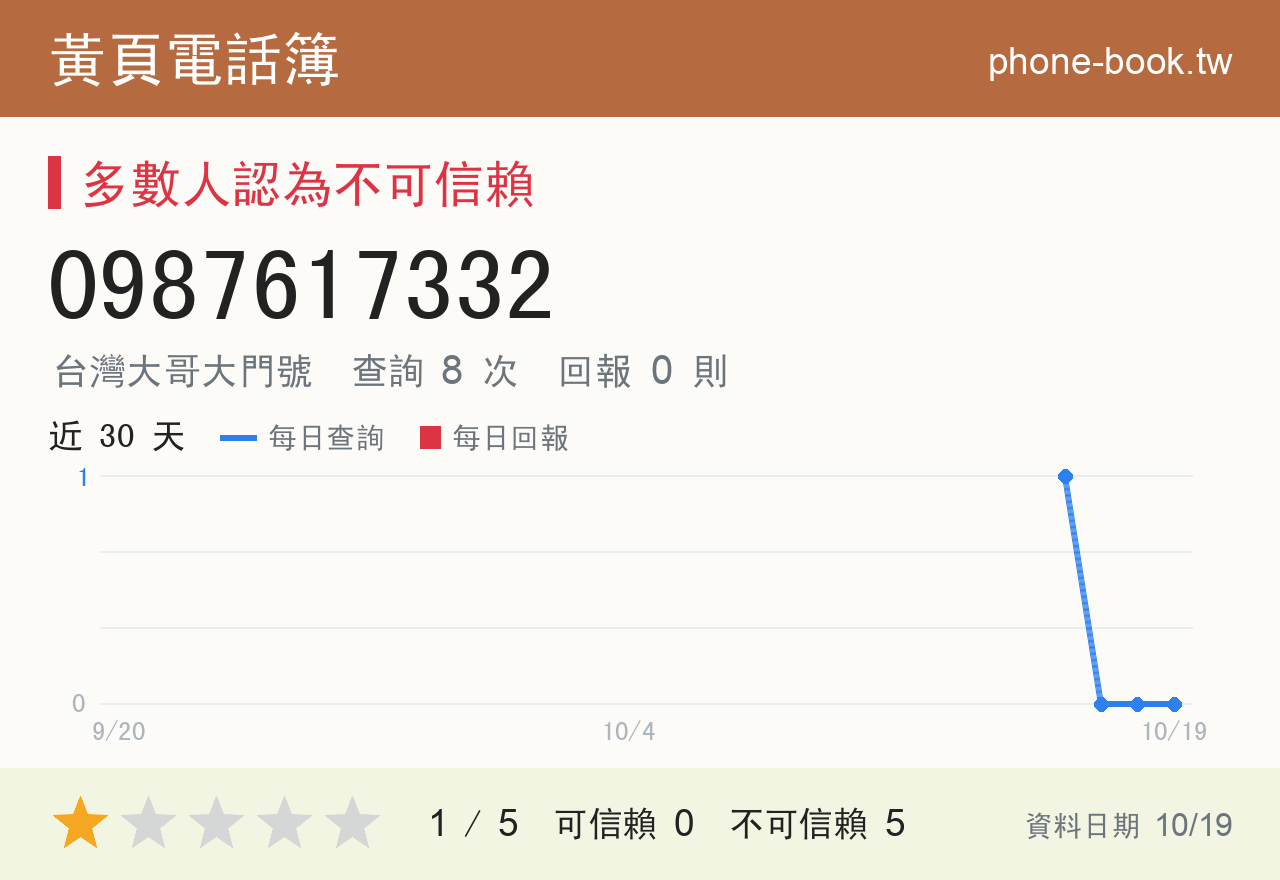 0987617332 評分卡：查詢 8 次、網友回報 0 則