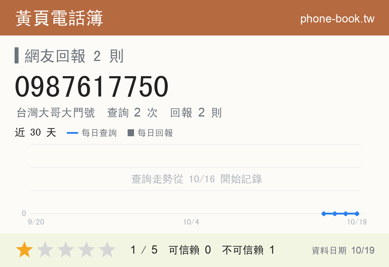 0987617750 評分卡：查詢 2 次、網友回報 2 則