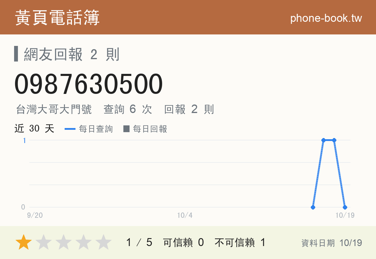 0987630500 評分卡：查詢 6 次、網友回報 2 則