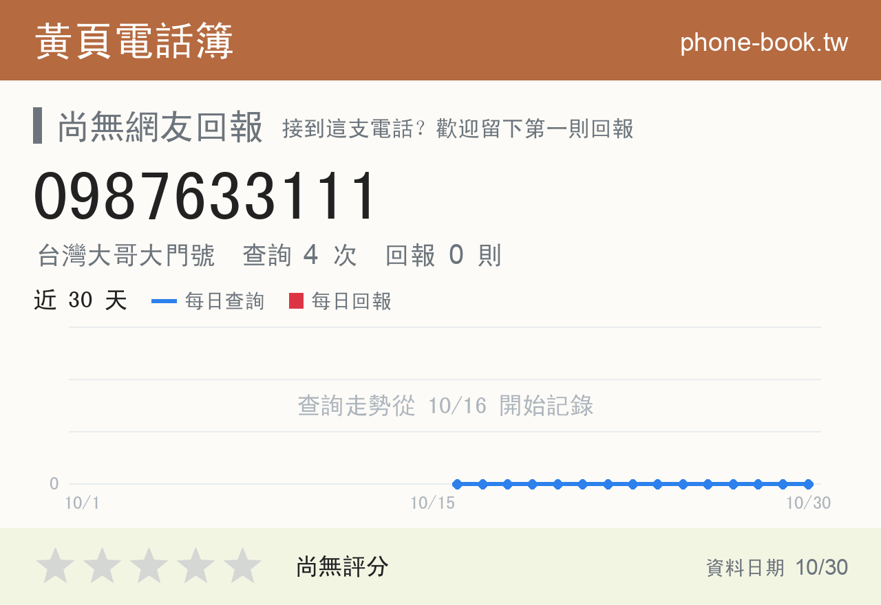 0987633111 評分卡：查詢 4 次、網友回報 0 則
