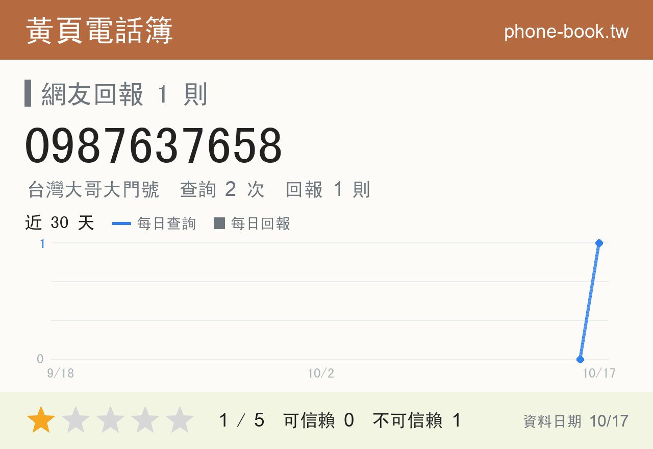 0987637658 評分卡：查詢 2 次、網友回報 1 則