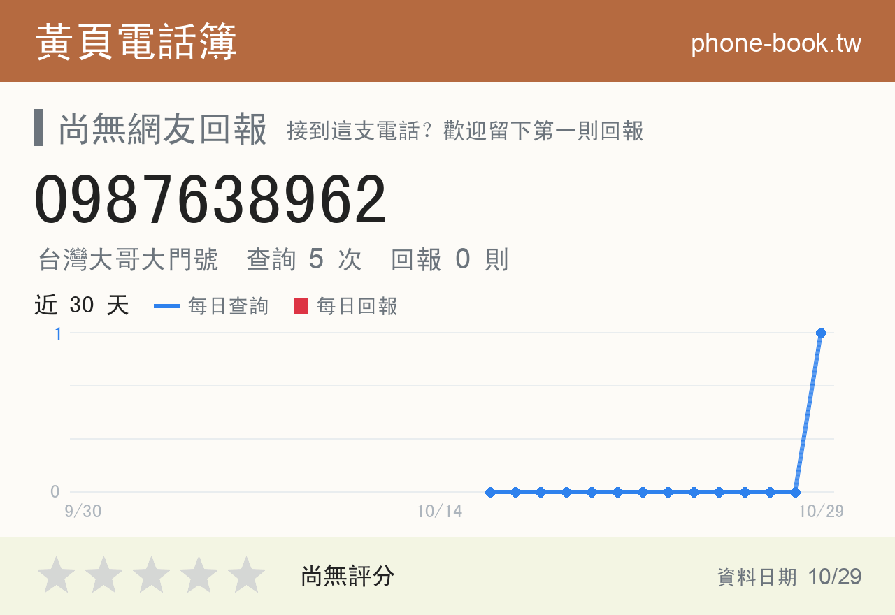 0987638962 評分卡：查詢 5 次、網友回報 0 則