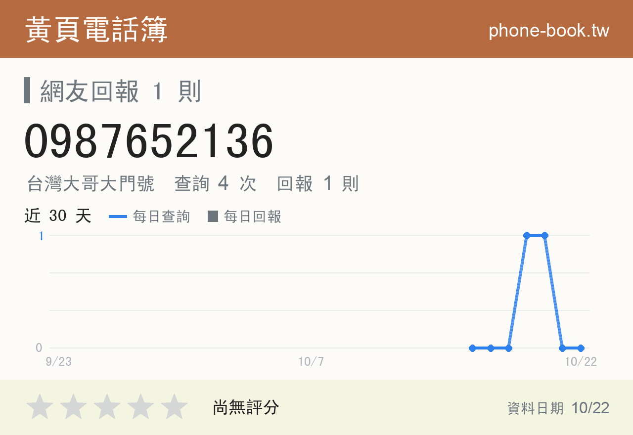 0987652136 評分卡：查詢 4 次、網友回報 1 則