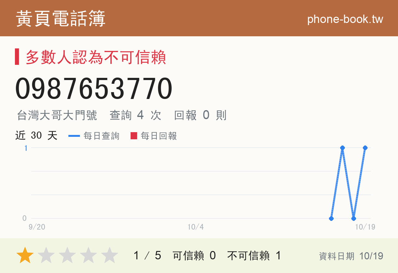 0987653770 評分卡：查詢 4 次、網友回報 0 則