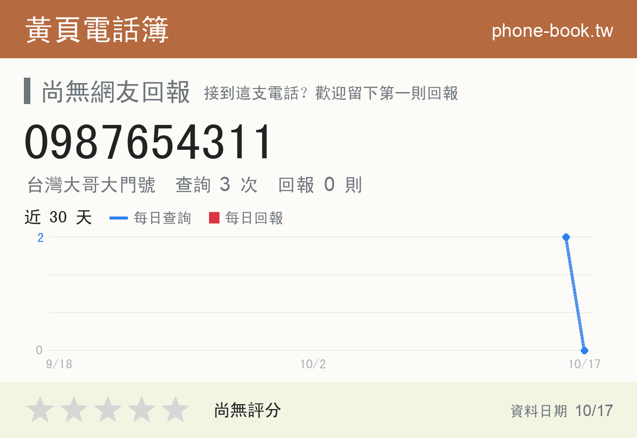 0987654311 評分卡：查詢 3 次、網友回報 0 則