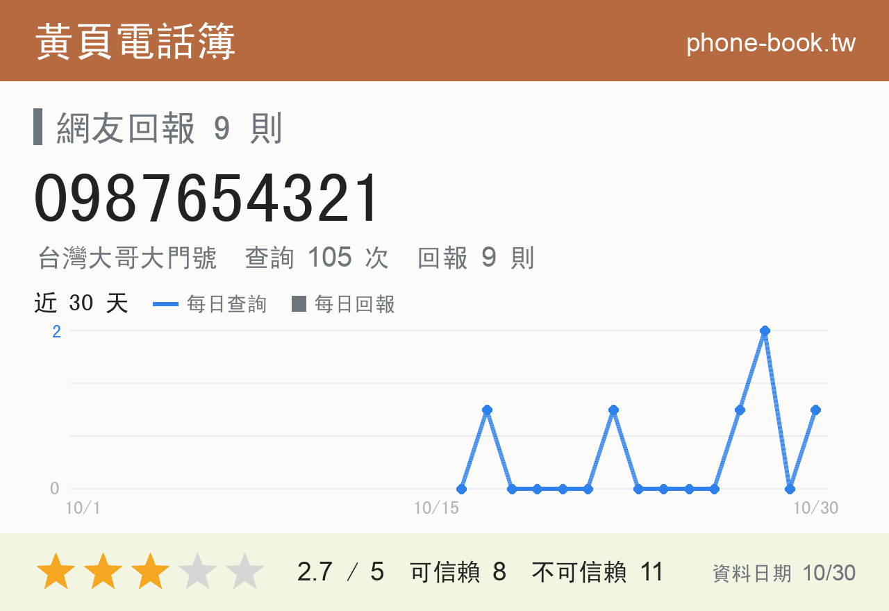 0987654321 評分卡：查詢 105 次、網友回報 9 則