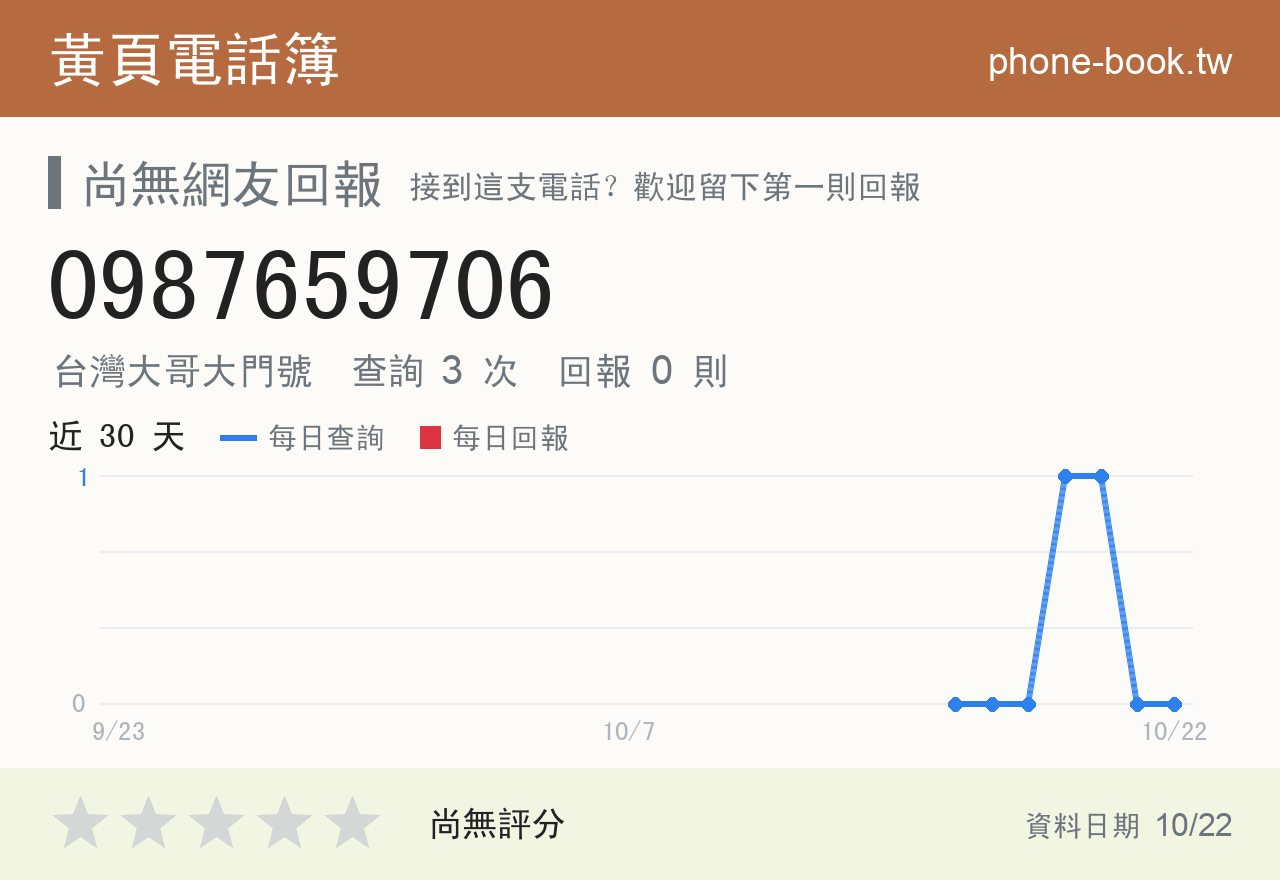 0987659706 評分卡：查詢 3 次、網友回報 0 則