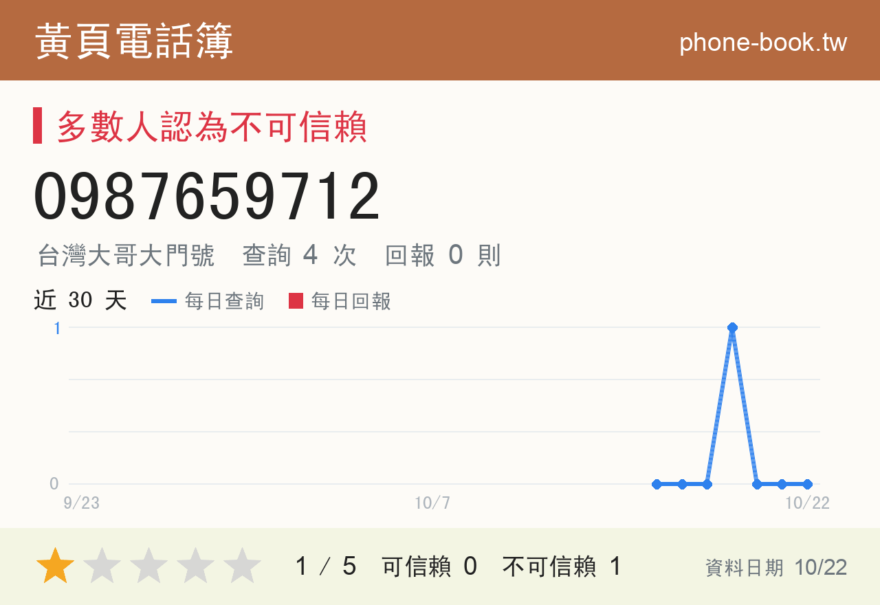 0987659712 評分卡：查詢 4 次、網友回報 0 則