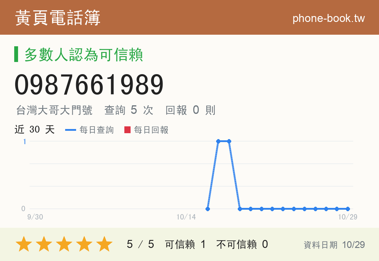 0987661989 評分卡：查詢 5 次、網友回報 0 則