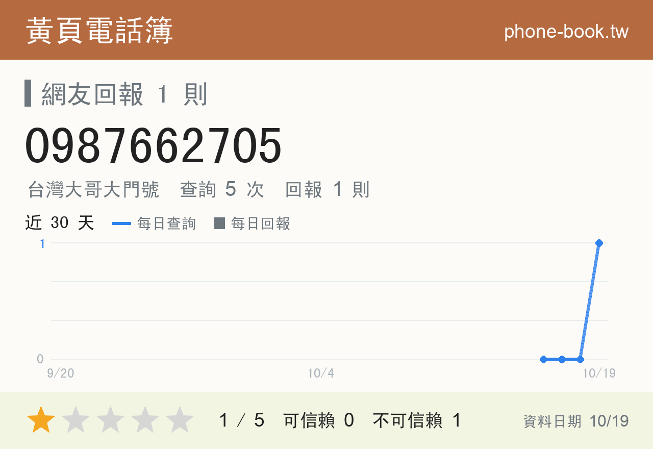 0987662705 評分卡：查詢 5 次、網友回報 1 則