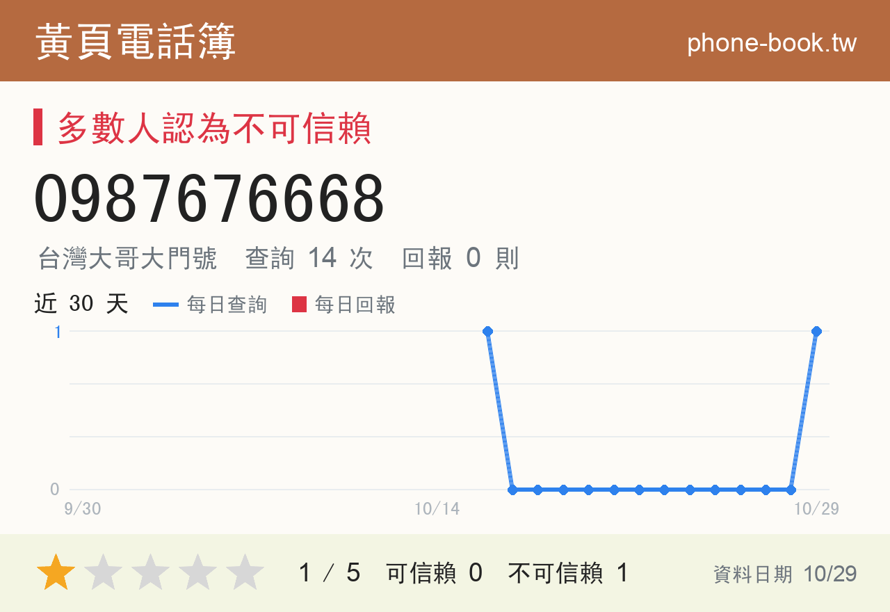 0987676668 評分卡：查詢 14 次、網友回報 0 則
