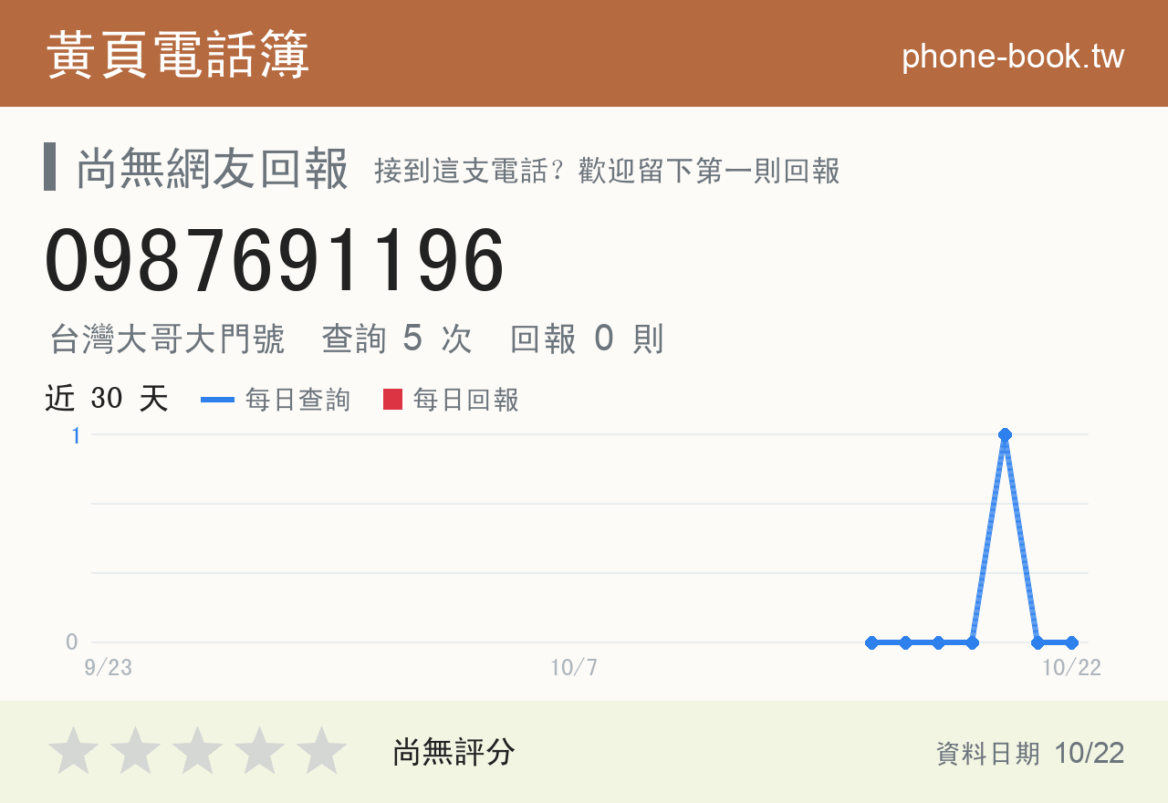 0987691196 評分卡：查詢 5 次、網友回報 0 則
