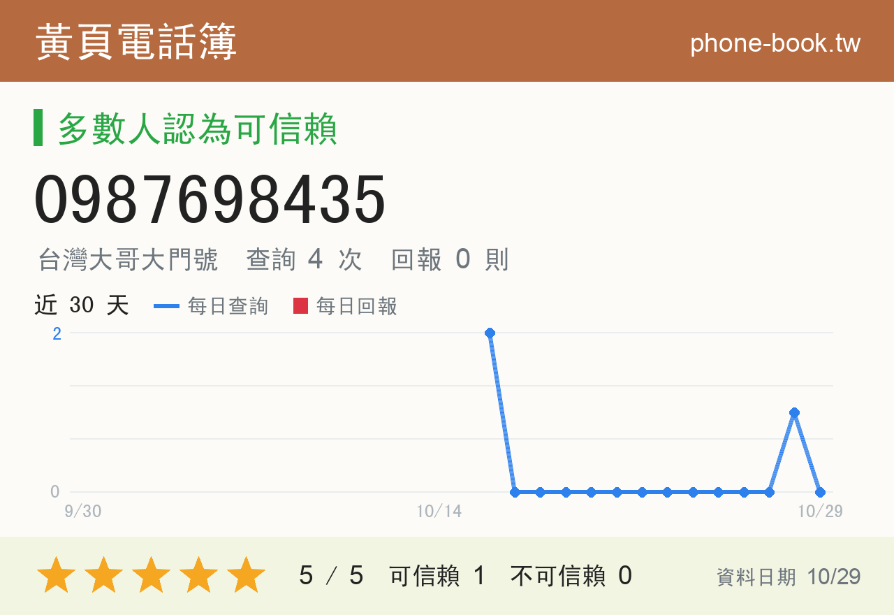 0987698435 評分卡：查詢 4 次、網友回報 0 則