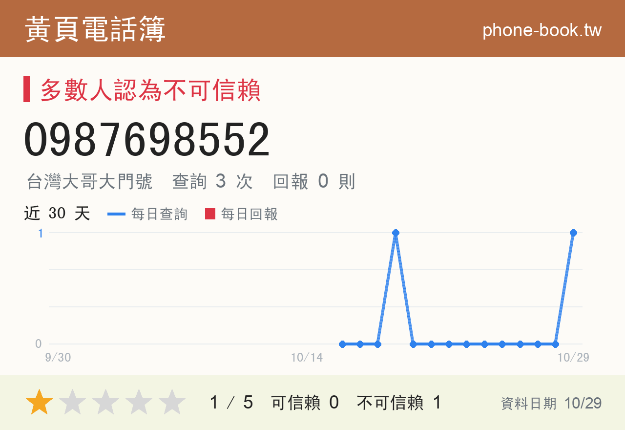 0987698552 評分卡：查詢 3 次、網友回報 0 則