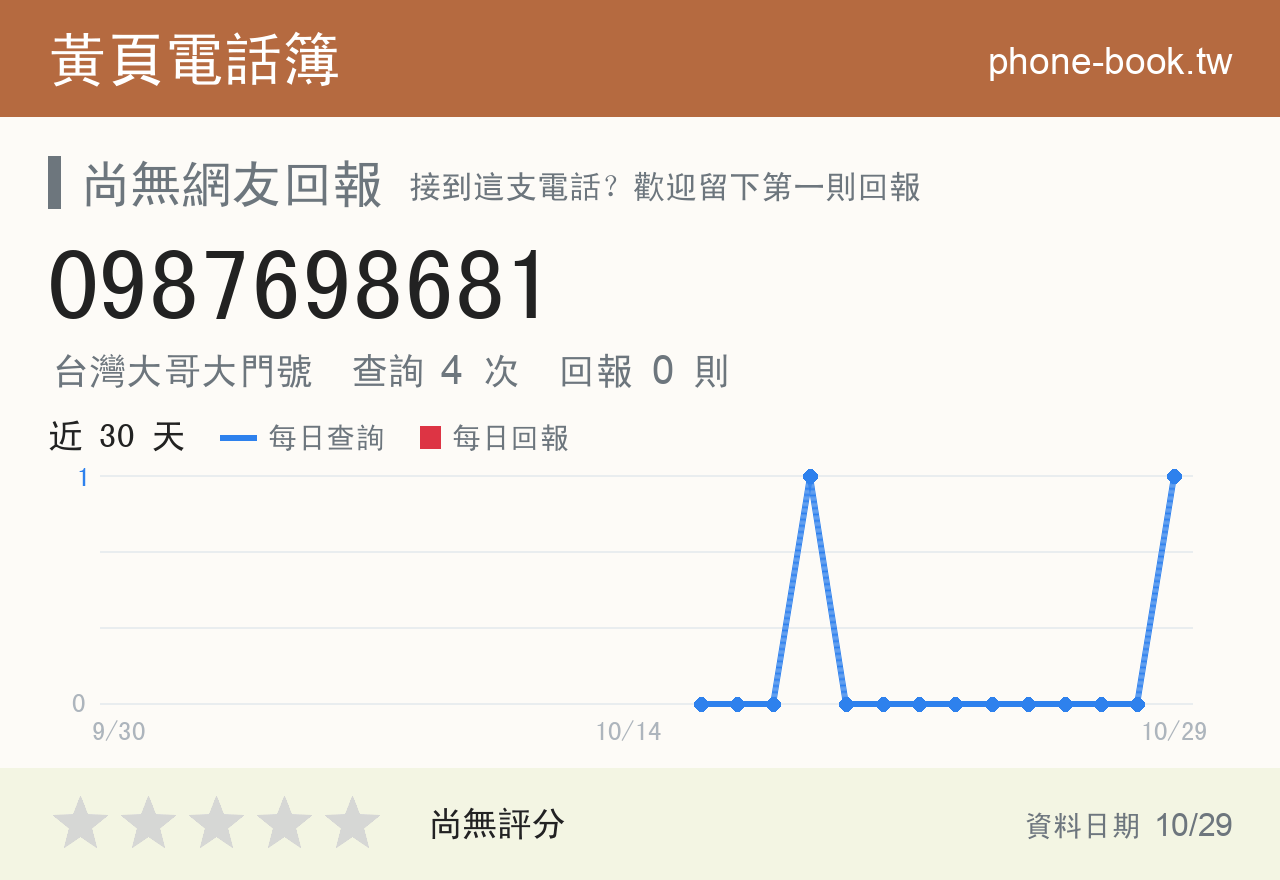 0987698681 評分卡：查詢 4 次、網友回報 0 則