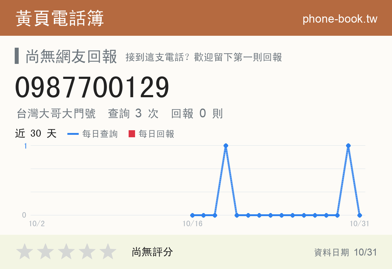 0987700129 評分卡：查詢 3 次、網友回報 0 則