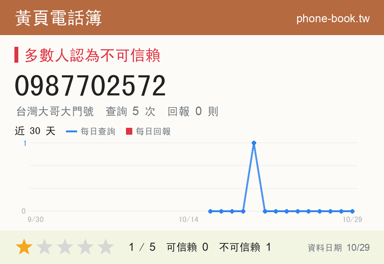 0987702572 評分卡：查詢 5 次、網友回報 0 則