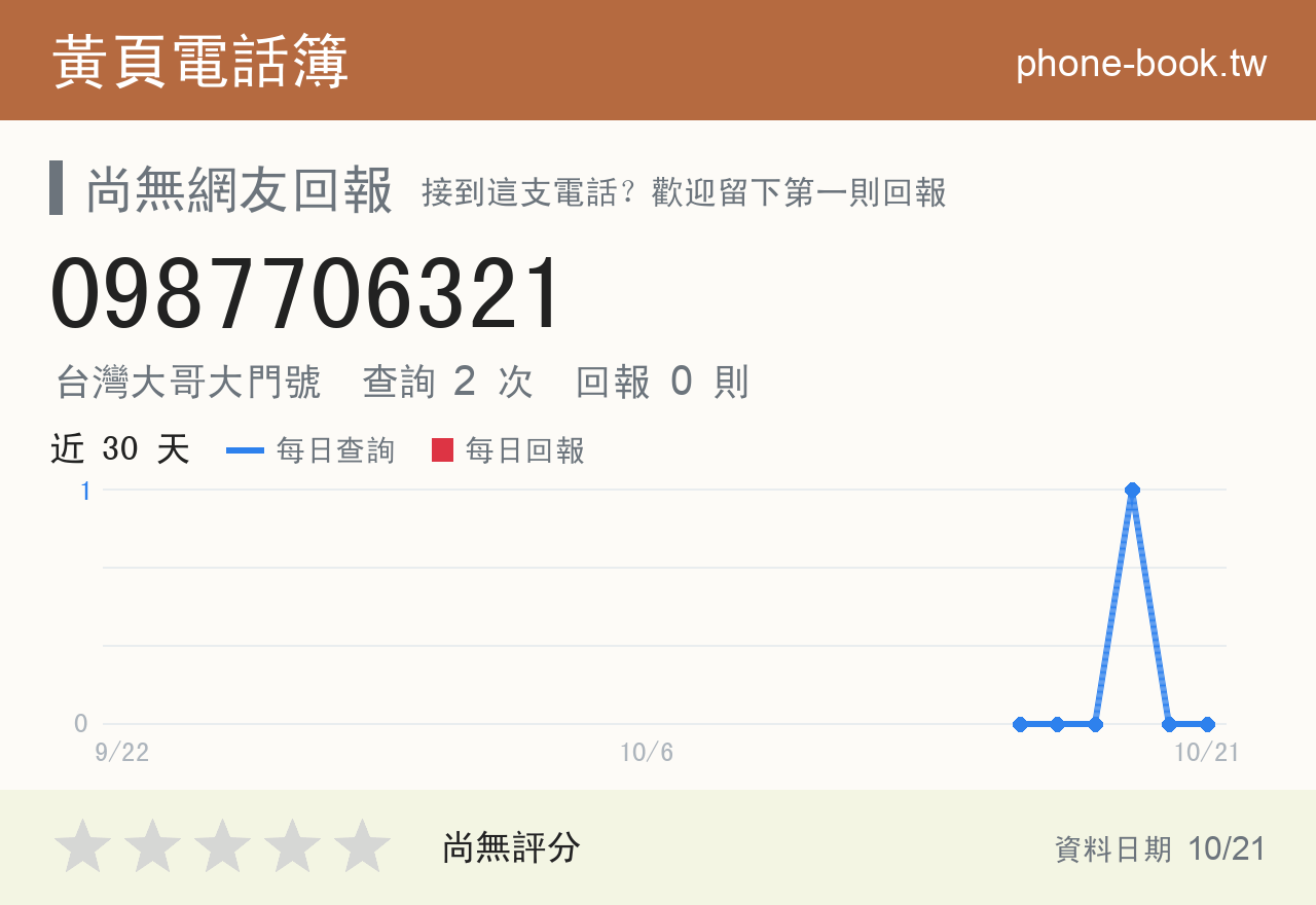 0987706321 評分卡：查詢 2 次、網友回報 0 則