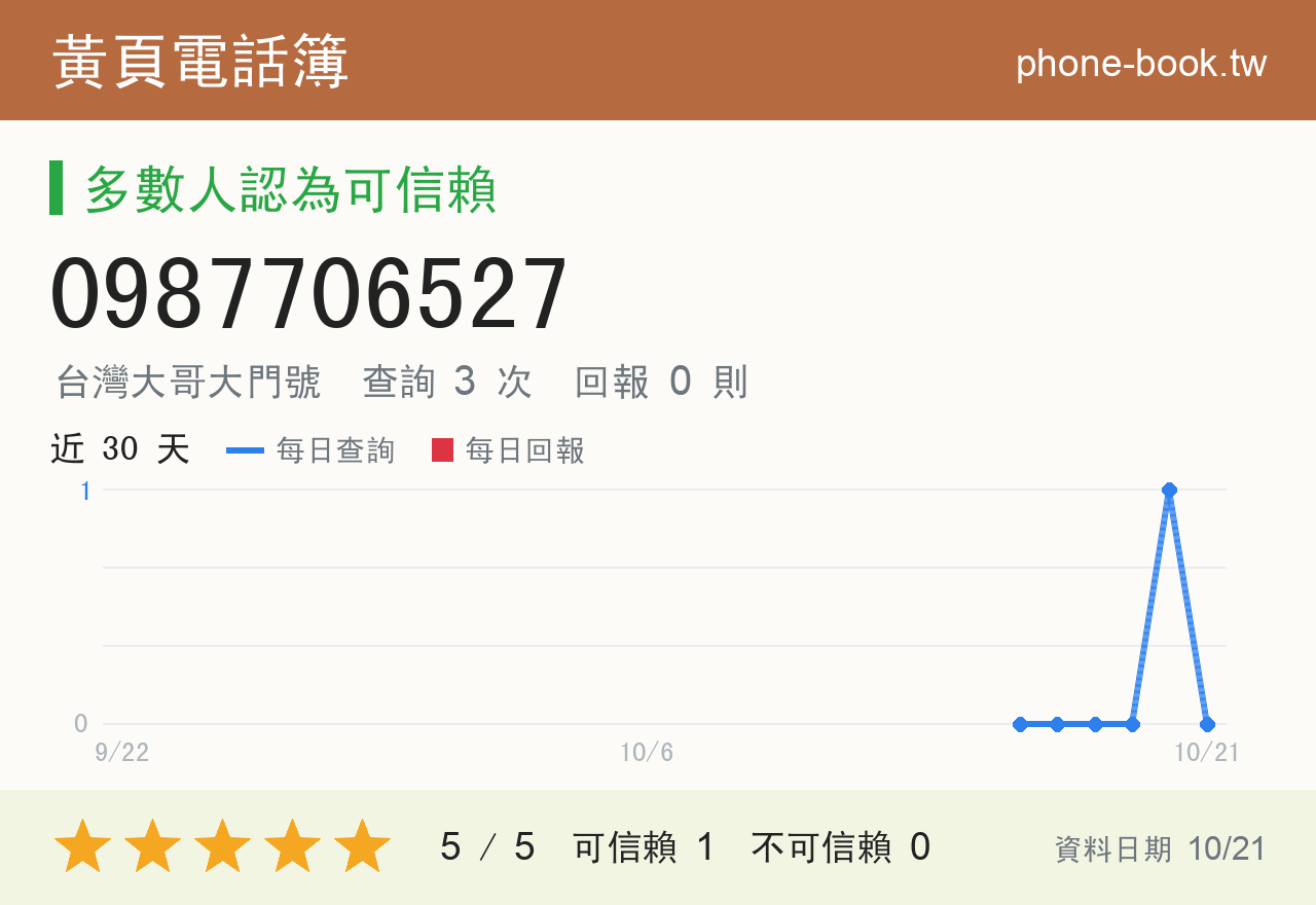 0987706527 評分卡：查詢 3 次、網友回報 0 則