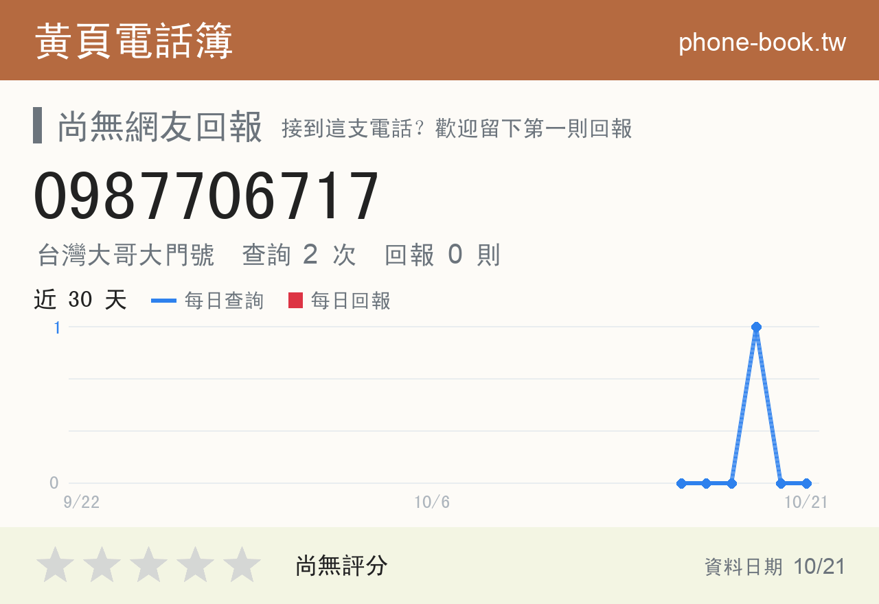 0987706717 評分卡：查詢 2 次、網友回報 0 則