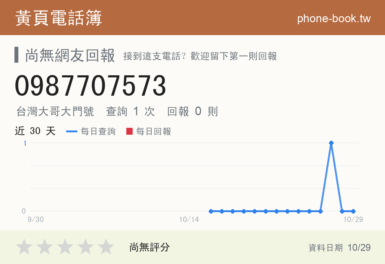 0987707573 評分卡：查詢 1 次、網友回報 0 則