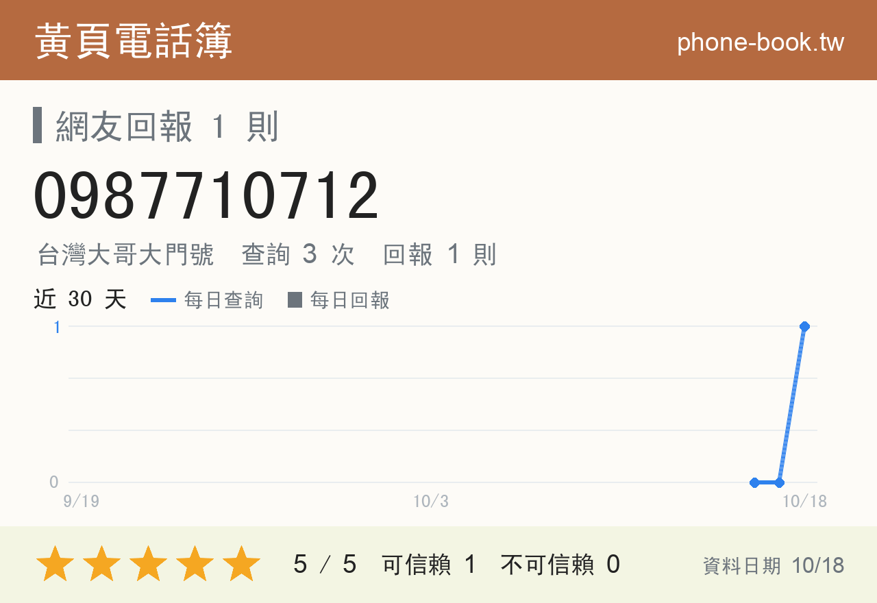 0987710712 評分卡：查詢 3 次、網友回報 1 則