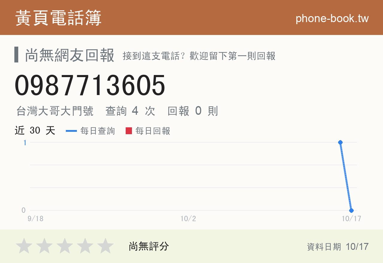 0987713605 評分卡：查詢 4 次、網友回報 0 則