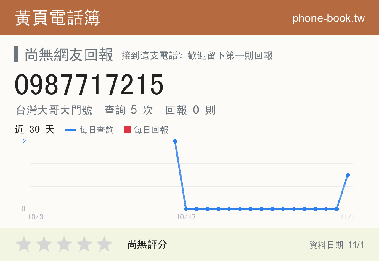 0987717215 評分卡：查詢 6 次、網友回報 0 則