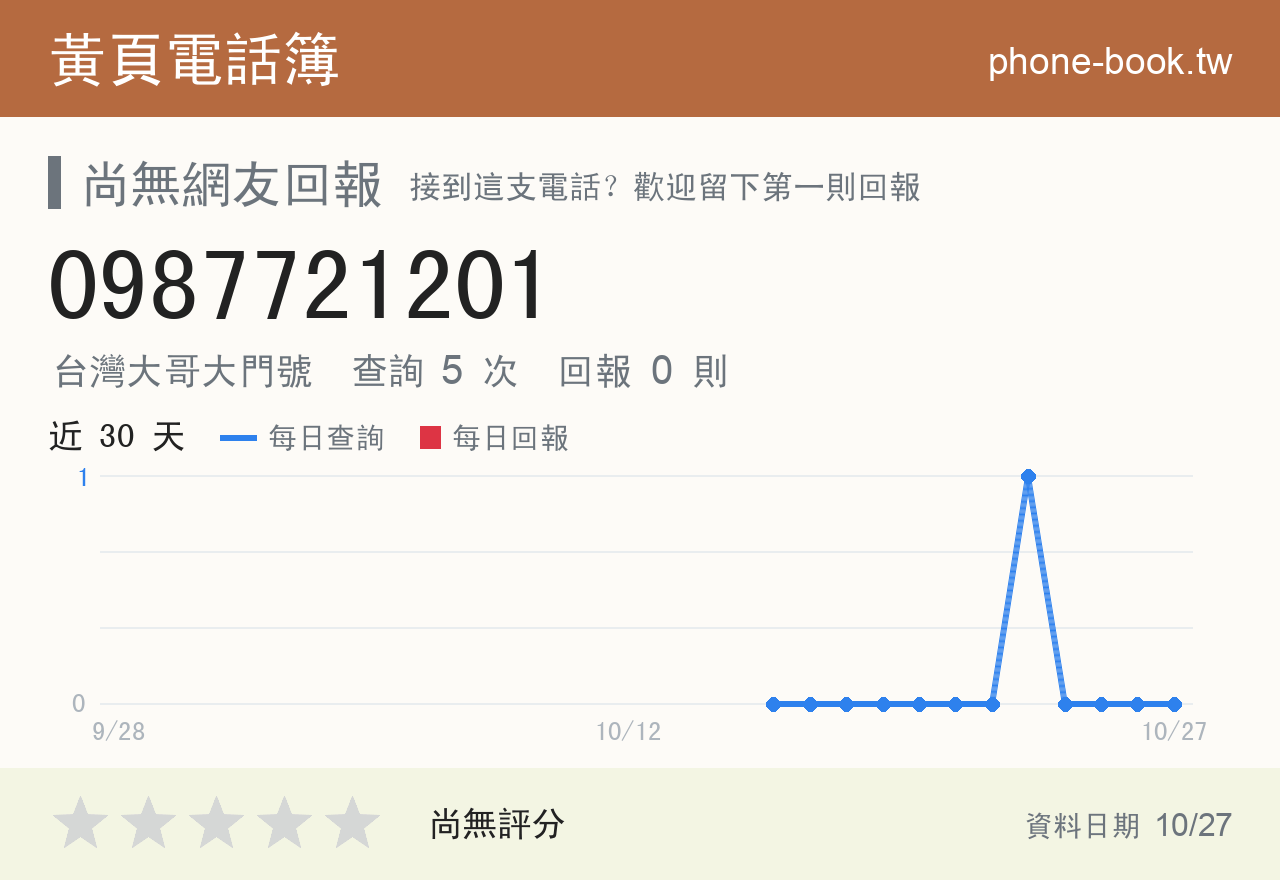 0987721201 評分卡：查詢 5 次、網友回報 0 則