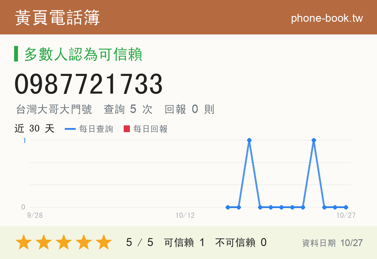 0987721733 評分卡：查詢 5 次、網友回報 0 則