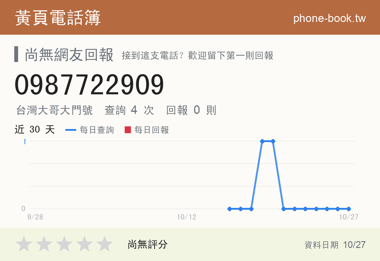 0987722909 評分卡：查詢 4 次、網友回報 0 則