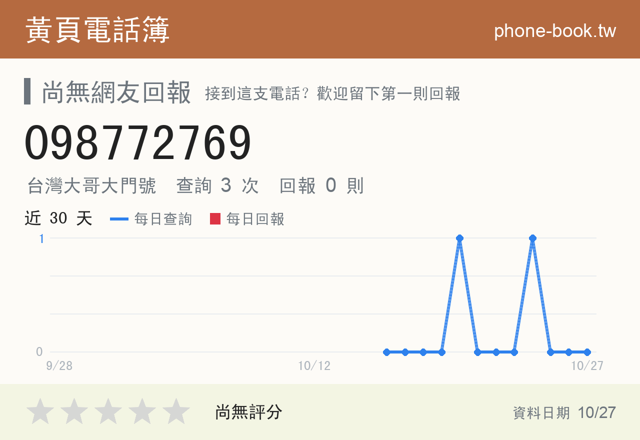 098772769 評分卡：查詢 3 次、網友回報 0 則