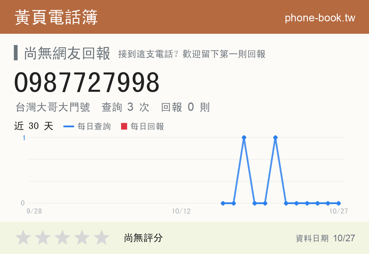 0987727998 評分卡：查詢 3 次、網友回報 0 則