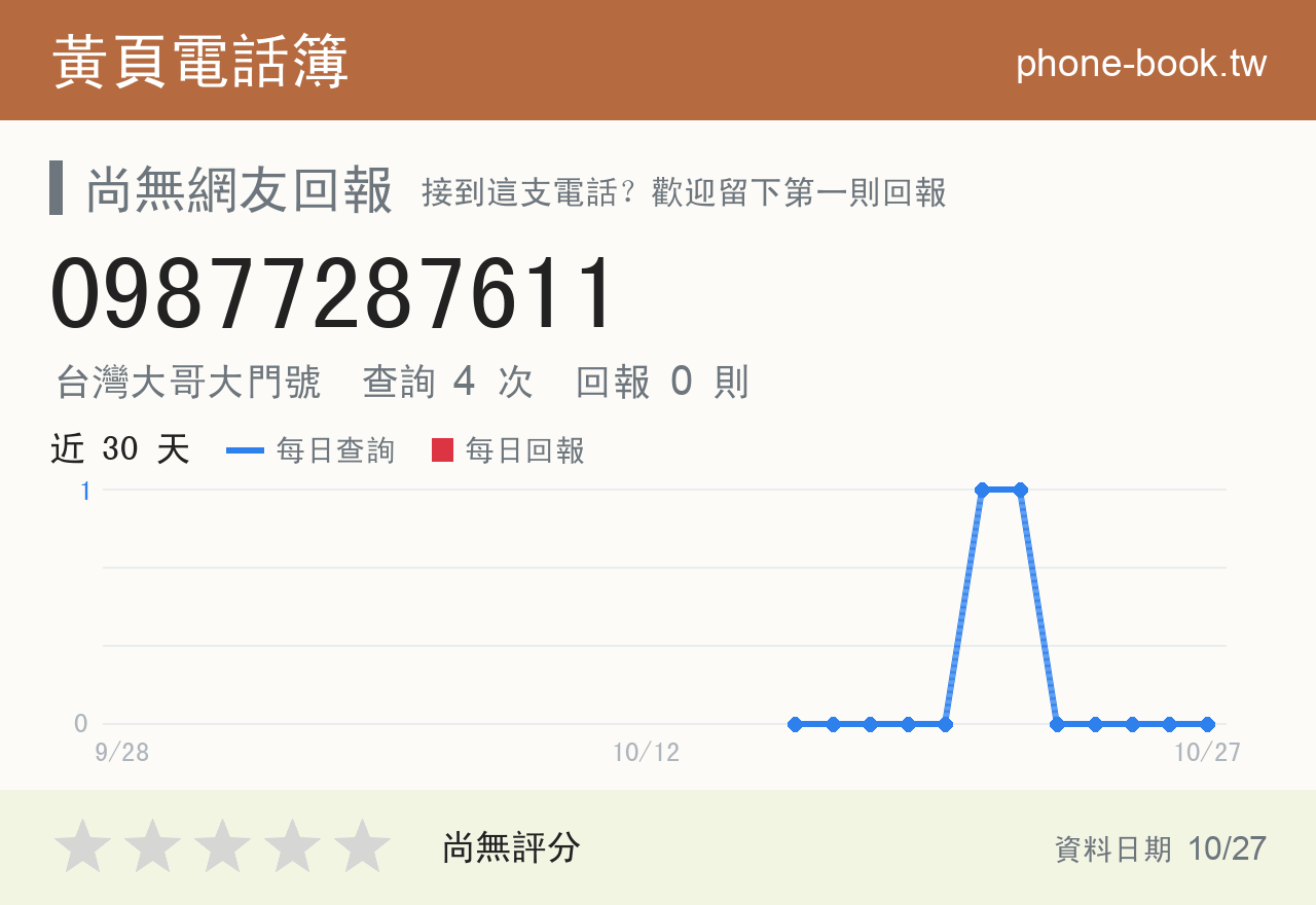 09877287611 評分卡：查詢 4 次、網友回報 0 則