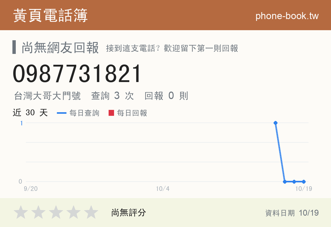 0987731821 評分卡：查詢 3 次、網友回報 0 則